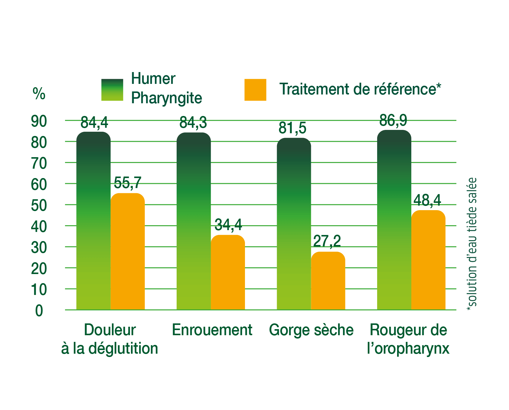 Humer Pharyngite Graphique